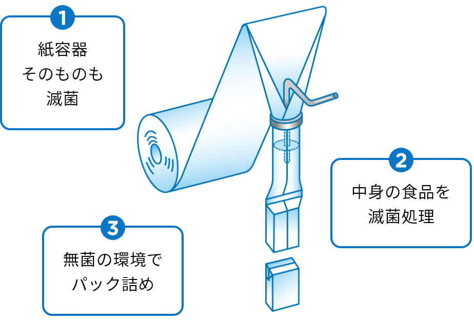 無菌環境下で充填